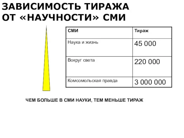 ЗАВИСИМОСТЬ ТИРАЖА ОТ «НАУЧНОСТИ» СМИ ЧЕМ БОЛЬШЕ В СМИ НАУКИ, ТЕМ МЕНЬШЕ ТИРАЖ