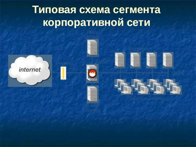 МСЭ E-Mail сервер Web сервер Роутер Рабочие станции Сеть Сервера Типовая схема сегмента корпоративной сети