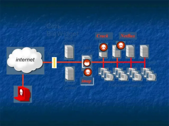 Сеть BigWidget UNIX Firewall E-Mail сервер Web сервер Router NT Рабочие станции сеть UNIX NT UNIX