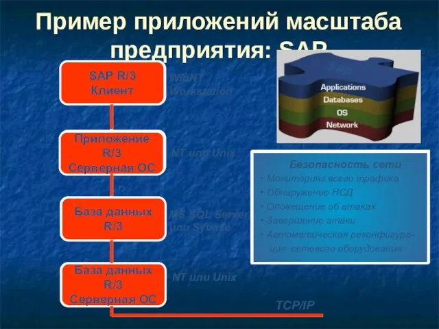 Пример приложений масштаба предприятия: SAP SAP SAP R/3 Клиент Приложение R/3 Серверная