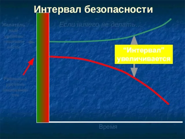 Интервал безопасности Желательный уровень защищенности Реальный уровень защищенности Время Если ничего не делать…