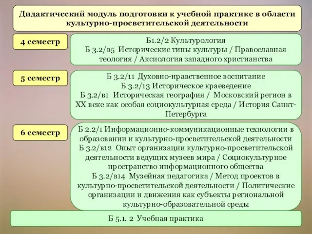 Б1.2/2 Культурология Б 3.2/в5 Исторические типы культуры / Православная теология / Аксиология