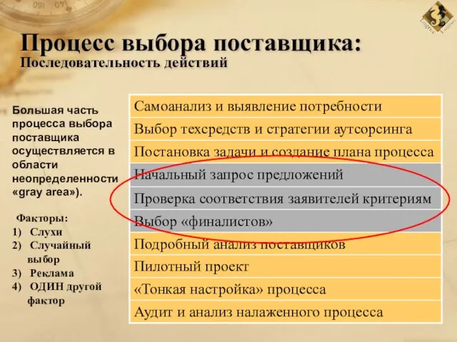 Процесс выбора поставщика: Последовательность действий Большая часть процесса выбора поставщика осуществляется в