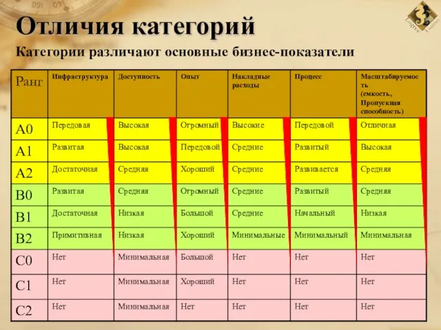 Отличия категорий Категории различают основные бизнес-показатели