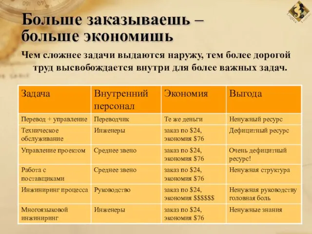 Больше заказываешь – больше экономишь Чем сложнее задачи выдаются наружу, тем более