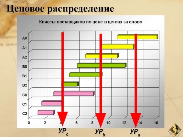 УРc УРb УРa Ценовое распределение