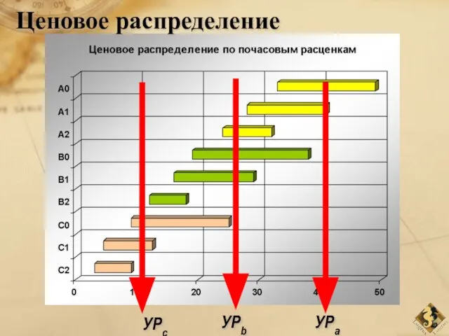 УРc УРb УРa Ценовое распределение