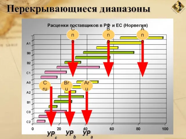 УРc УРb УРa Cno Cru Bru Aru Bno Ano Перекрывающиеся диапазоны