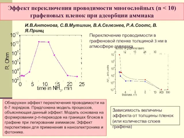 Эффект переключения проводимости многослойных (n И.В.Антонова, С.В.Мутилин, В.А.Селезнев, Р.А.Соотс, В.Я.Принц Переключение проводимости