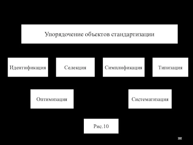 Упорядочение объектов стандартизации Идентификация Селекция Симплификация Типизация Оптимизация Систематизация Рис.10