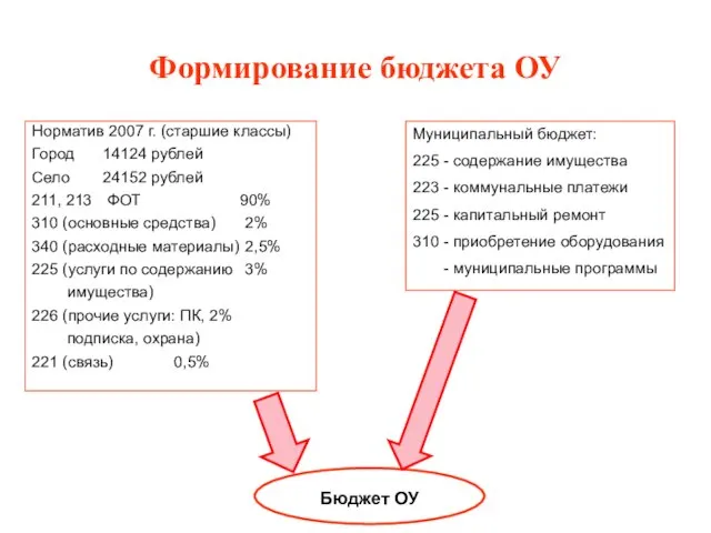 Формирование бюджета ОУ Норматив 2007 г. (старшие классы) Город 14124 рублей Село