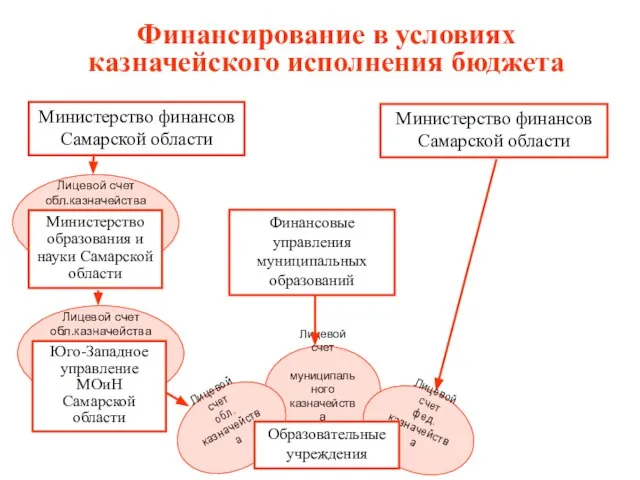 Финансирование в условиях казначейского исполнения бюджета Министерство финансов Самарской области Финансовые управления