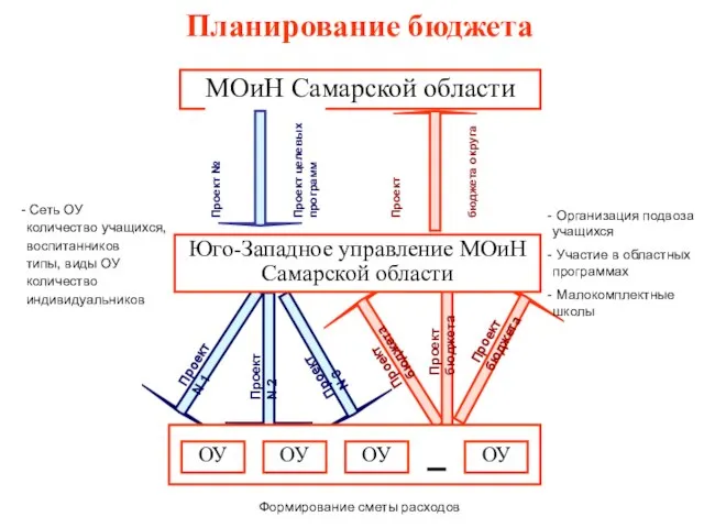 Планирование бюджета МОиН Самарской области Юго-Западное управление МОиН Самарской области Сеть ОУ