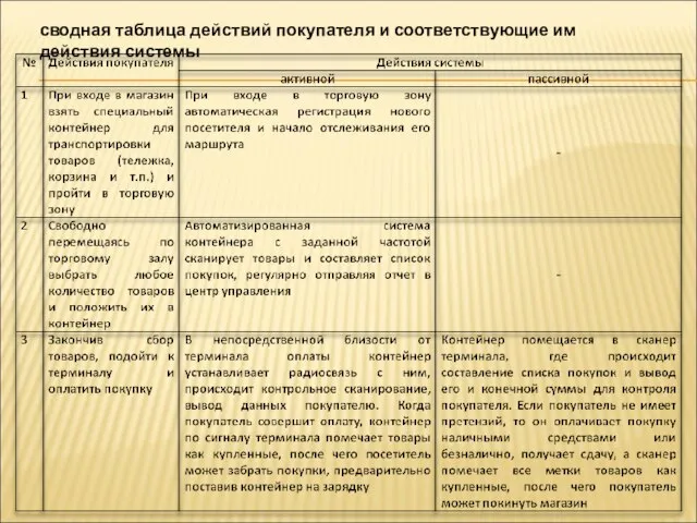 сводная таблица действий покупателя и соответствующие им действия системы