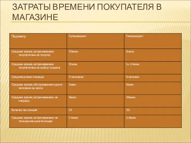 ЗАТРАТЫ ВРЕМЕНИ ПОКУПАТЕЛЯ В МАГАЗИНЕ