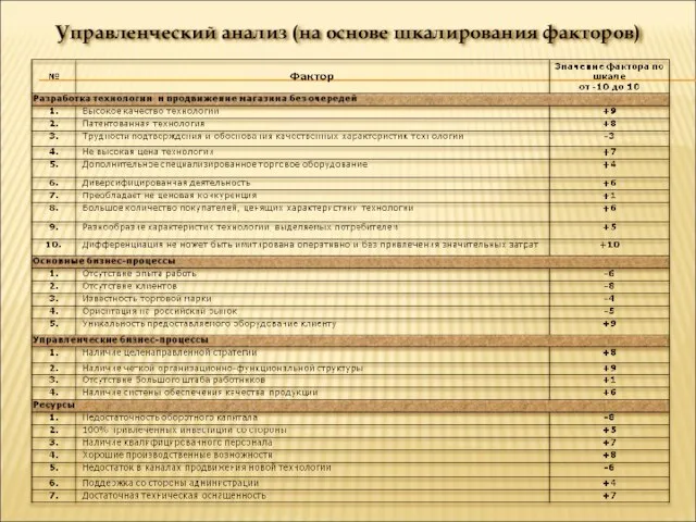 Управленческий анализ (на основе шкалирования факторов)