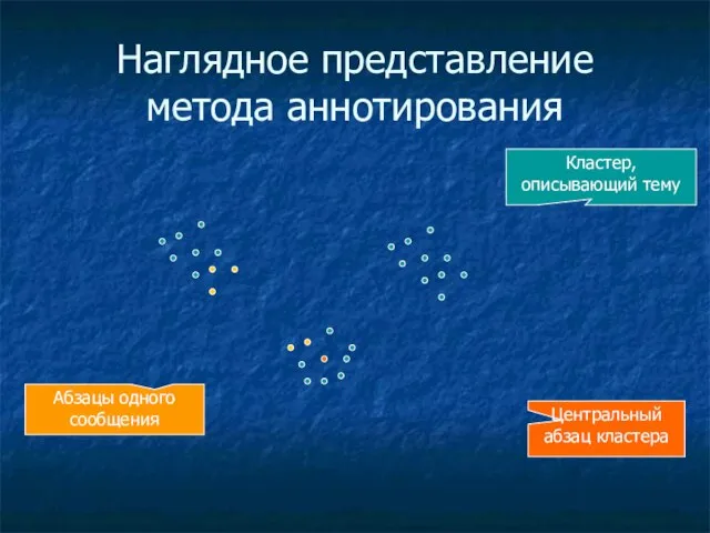 Наглядное представление метода аннотирования Кластер, описывающий тему Абзацы одного сообщения Центральный абзац кластера