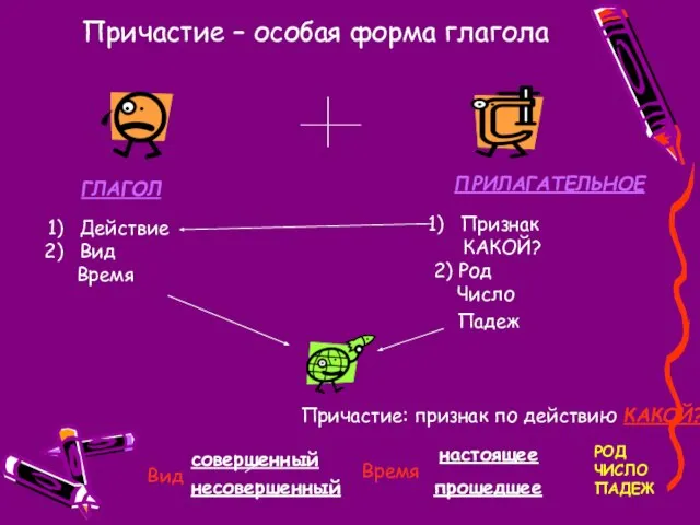 Причастие – особая форма глагола ГЛАГОЛ Действие Вид Время ПРИЛАГАТЕЛЬНОЕ Признак КАКОЙ?