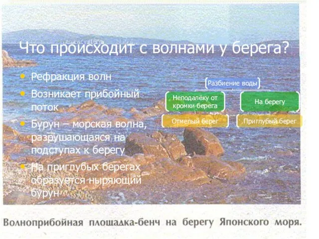 Что происходит с волнами у берега? Рефракция волн Возникает прибойный поток Бурун