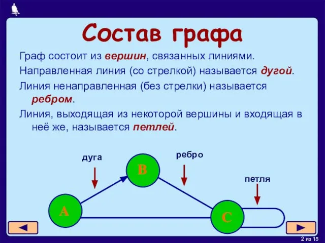 Состав графа Граф состоит из вершин, связанных линиями. Направленная линия (со стрелкой)