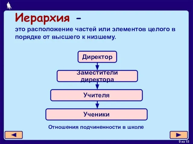 Иерархия - это расположение частей или элементов целого в порядке от высшего