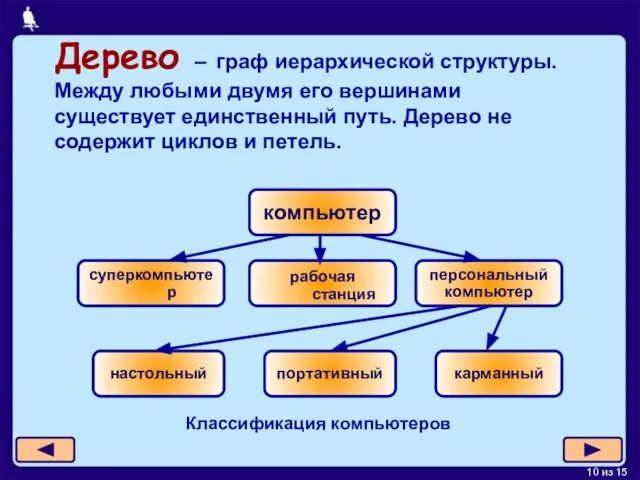 Классификация компьютеров Дерево – граф иерархической структуры. Между любыми двумя его вершинами