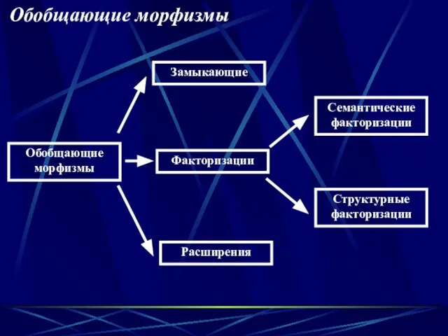 Обобщающие морфизмы Замыкающие Факторизации Расширения Структурные факторизации Семантические факторизации Обобщающие морфизмы