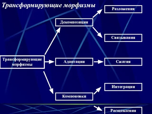 Трансформирующие морфизмы Интеграции Адаптации Компоновки Декомпозиции Расщепления Сжатия Связывания Разложения Трансформирующие морфизмы