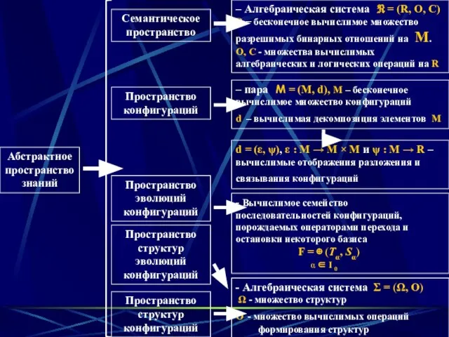 Абстрактное пространство знаний Семантическое пространство Пространство конфигураций Пространство эволюций конфигураций Пространство структур