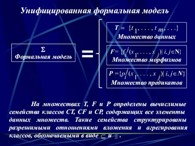 Унифицированная формальная модель Формальная модель Множество данных Множество морфизмов Множество предикатов На