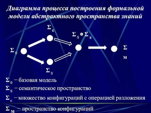 Диаграмма процесса построения формальной модели абстрактного пространства знаний Σ 0 Σ S