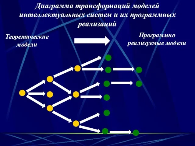 Программно реализуемые модели Диаграмма трансформаций моделей интеллектуальных систем и их программных реализаций Теоретические модели