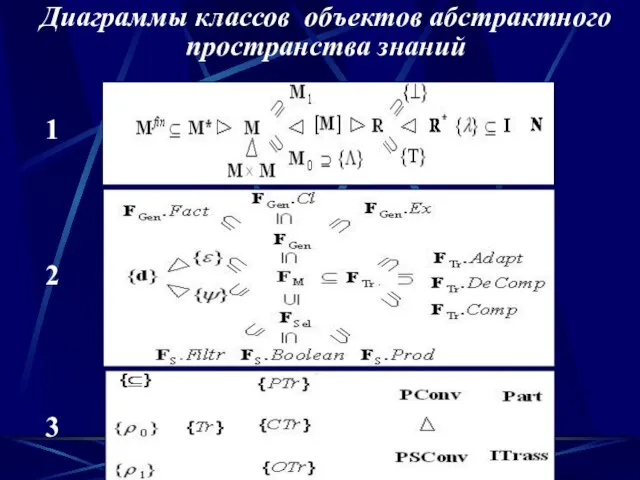 Диаграммы классов объектов абстрактного пространства знаний 1 2 3