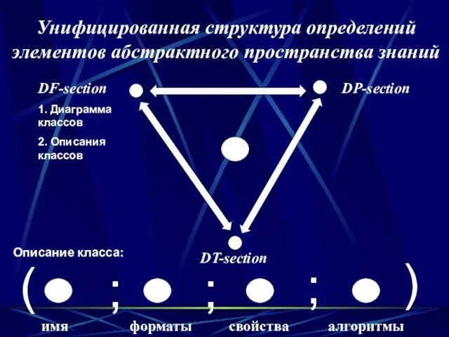 DT-section DF-section 1. Диаграмма классов 2. Описания классов DP-section имя форматы свойства