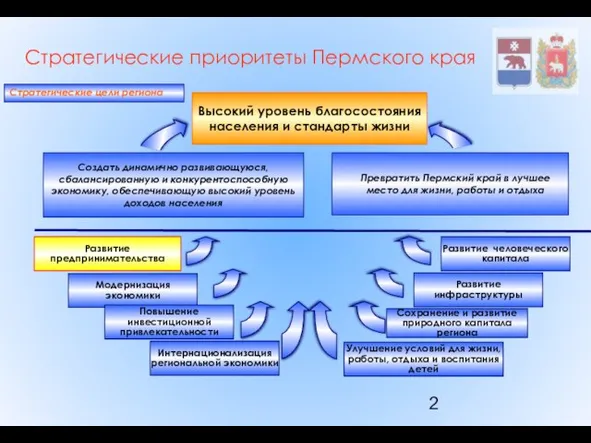 Стратегические приоритеты Пермского края Стратегические цели региона Высокий уровень благосостояния населения и