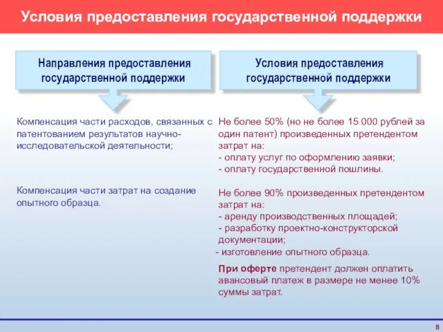 Условия предоставления государственной поддержки Направления предоставления государственной поддержки Компенсация части расходов, связанных