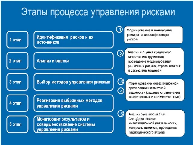 Идентификация рисков и их источников Анализ и оценка Выбор методов управления рисками