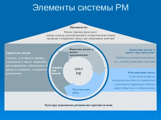 Моделирование риска Существенный фактор конкурентоспособности заключается в нахождении правильного баланса между гибкостью