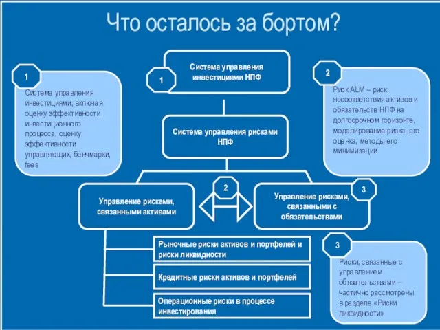 Система управления рисками НПФ Система управления инвестициями НПФ Что осталось за бортом?