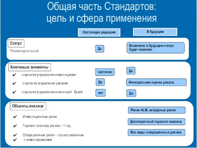 Общая часть Стандартов: цель и сфера применения стратегии управления инвестициями стратегии управления