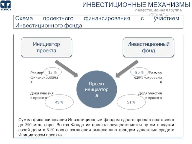 Проект инициатора Инициатор проекта Инвестиционный фонд 85 % 15 % Схема проектного