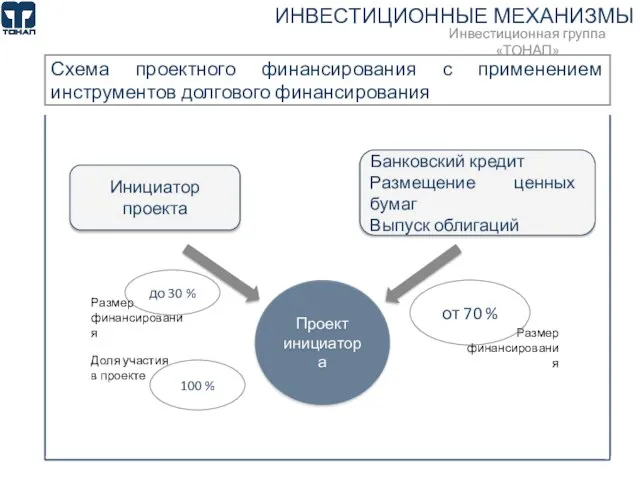 Проект инициатора Инициатор проекта Банковский кредит Размещение ценных бумаг Выпуск облигаций до