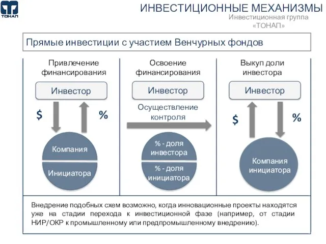 ИНВЕСТИЦИОННЫЕ МЕХАНИЗМЫ Прямые инвестиции с участием Венчурных фондов Инвестор $ % Привлечение