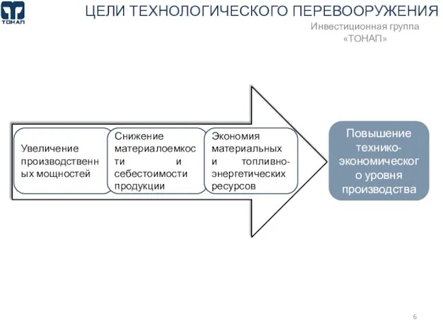 ЦЕЛИ ТЕХНОЛОГИЧЕСКОГО ПЕРЕВООРУЖЕНИЯ Инвестиционная группа «ТОНАП» Увеличение производственных мощностей Снижение материалоемкости и