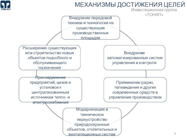 МЕХАНИЗМЫ ДОСТИЖЕНИЯ ЦЕЛЕЙ Инвестиционная группа «ТОНАП» Внедрение передовой техники и технологии на