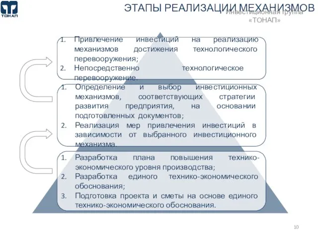 ЭТАПЫ РЕАЛИЗАЦИИ МЕХАНИЗМОВ Инвестиционная группа «ТОНАП» Разработка плана повышения технико-экономического уровня производства;