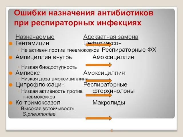 Ошибки назначения антибиотиков при респираторных инфекциях Назначаемые Адекватная замена Гентамицин Цефтриаксон Не