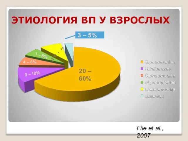 ЭТИОЛОГИЯ ВП У ВЗРОСЛЫХ 20 – 60% 3 – 10% 4 –