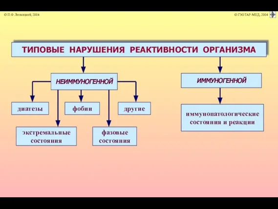 ТИПОВЫЕ НАРУШЕНИЯ РЕАКТИВНОСТИ ОРГАНИЗМА НЕИММУНОГЕННОЙ ИММУНОГЕННОЙ иммунопатологические состояния и реакции экстремальные состояния