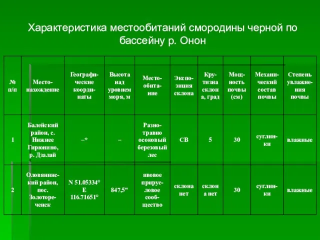 Характеристика местообитаний смородины черной по бассейну р. Онон